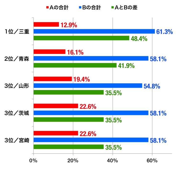 住まい観のグラフ