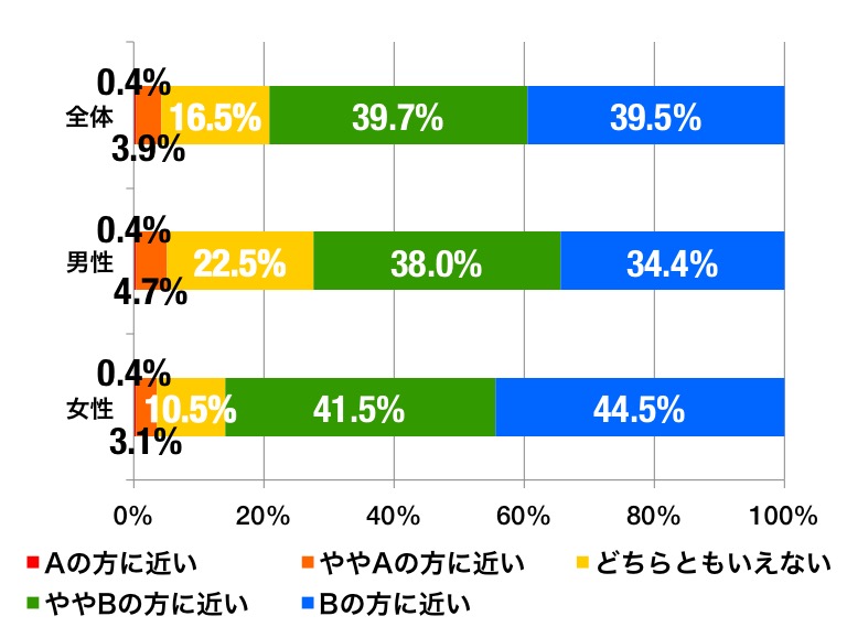 シャンプーの香りグラフ