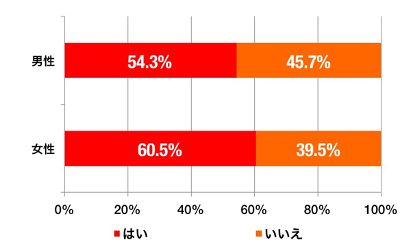 玄関に飾り物をしている割合