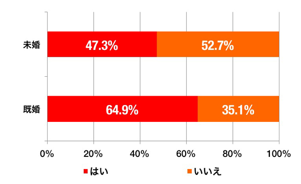 未婚者と既婚者で玄関に飾り物をしている人の割合