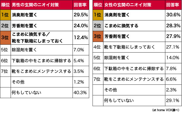 ニオイ対策ランキング