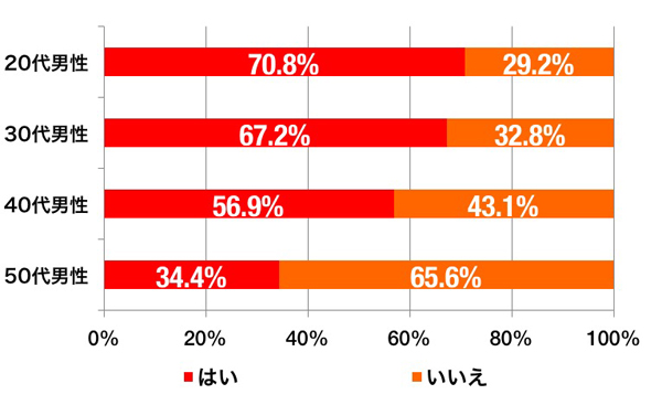 収納スペースが足りている割合_男性