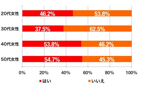 玄関の収納が足りている割合_女性