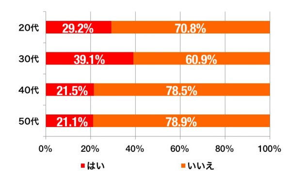 自宅に人を招くことが好きな人_年代別割合