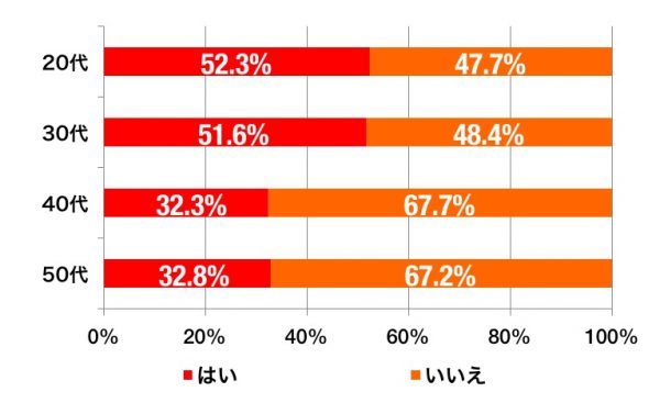 人の家に招かれることが好きな人_年代別割合