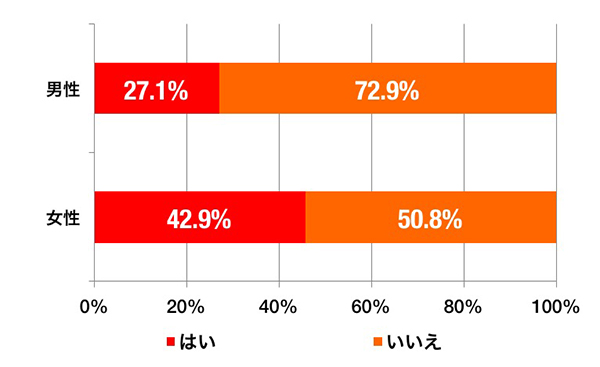 家計簿をつけている男女の割合