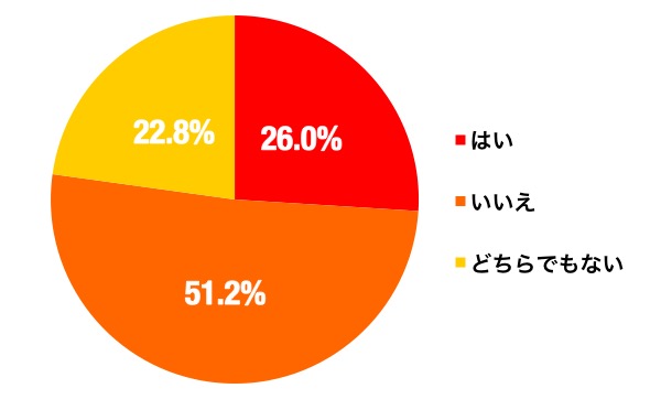 人工知能のグラフ