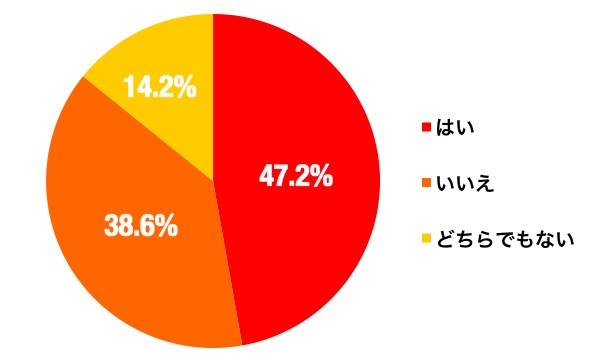 カラオケ好きのグラフ