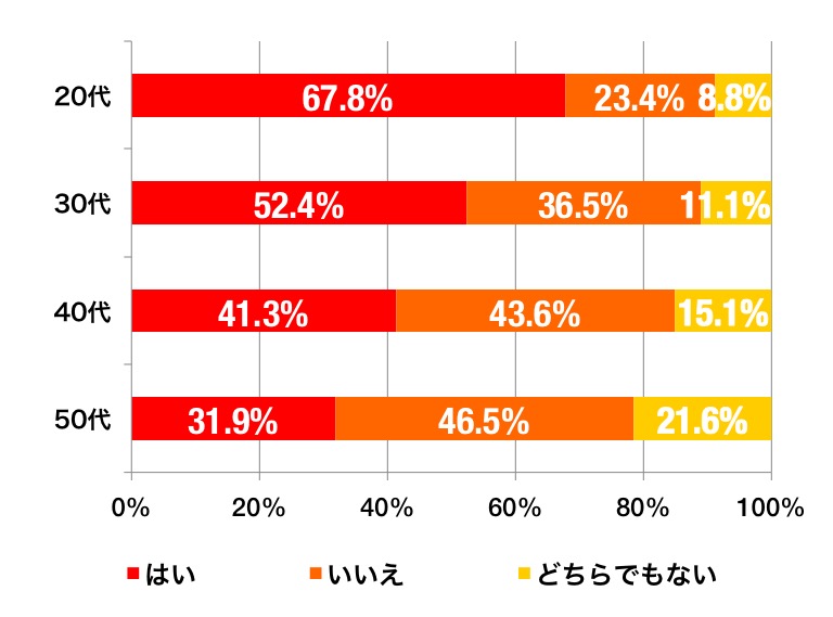 カラオケ好きの年代別グラフ