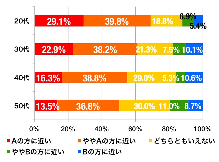 カラオケ上手な異性の魅力グラフ