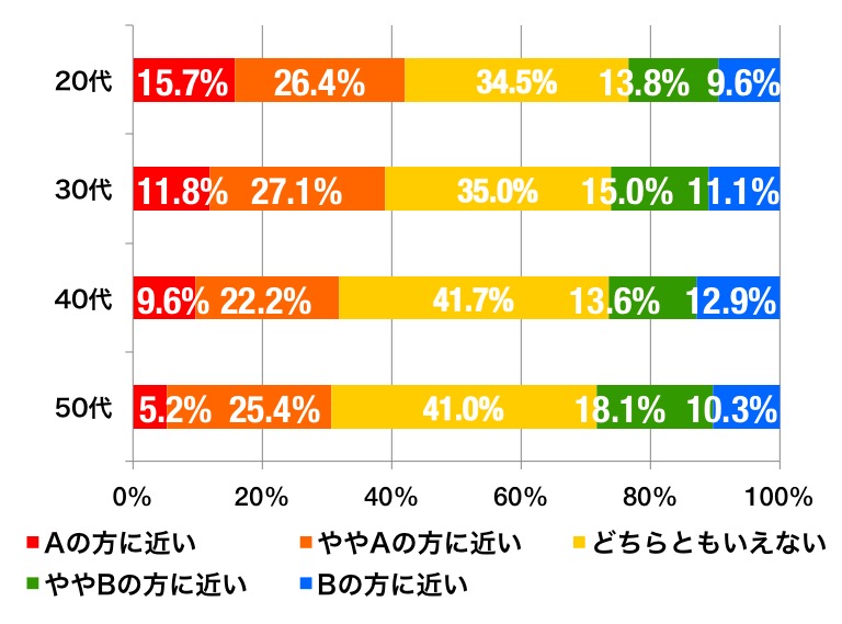 ラブソングの年代別グラフ