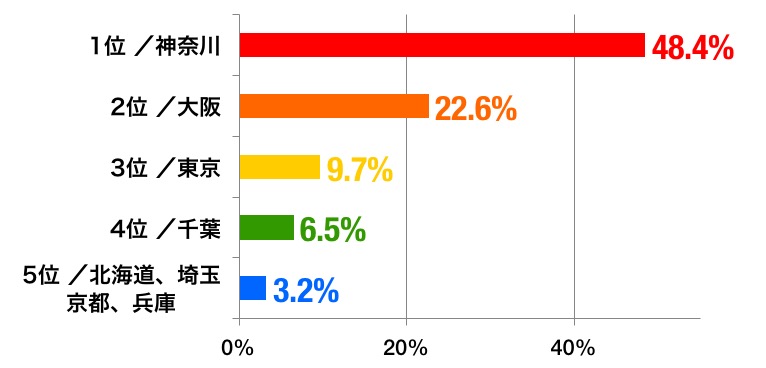 東京都民のライバル