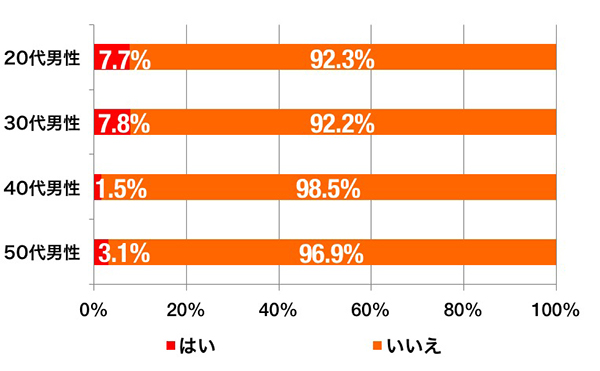 男性のメイク経験の割合