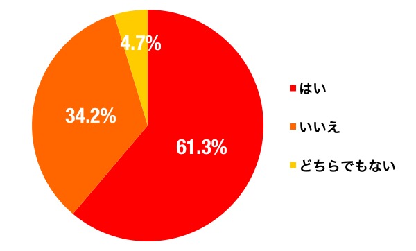 願い事のグラフ