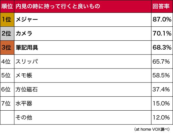 内見時に持って行くと良い物ランキング
