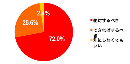 内見をするべきと回答する割合