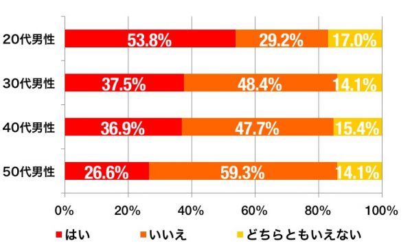 オタクだと自覚している男性の割合