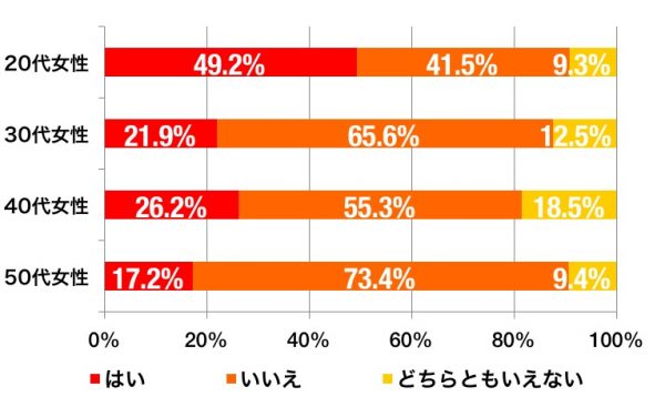 オタクだと自覚している女性の割合