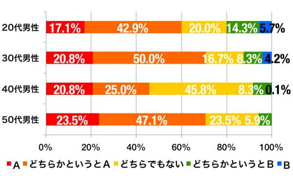 オタクを公表する男性の割合