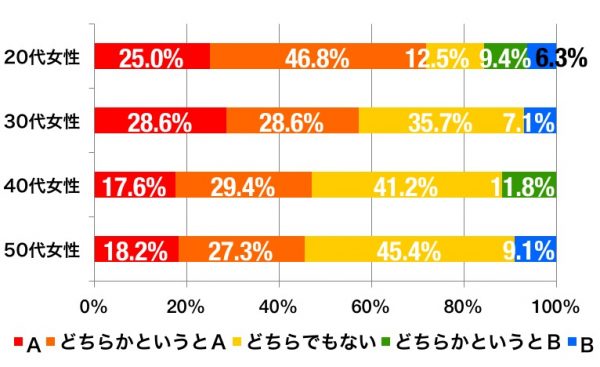 オタクを公表している女性の割合