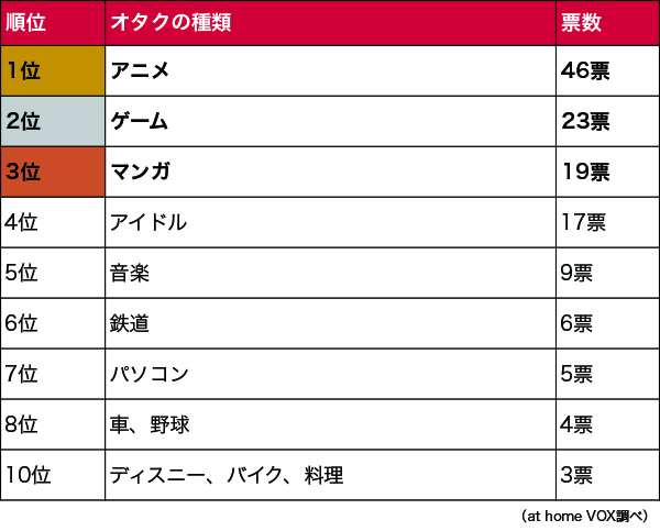 オタクの種類ランキング