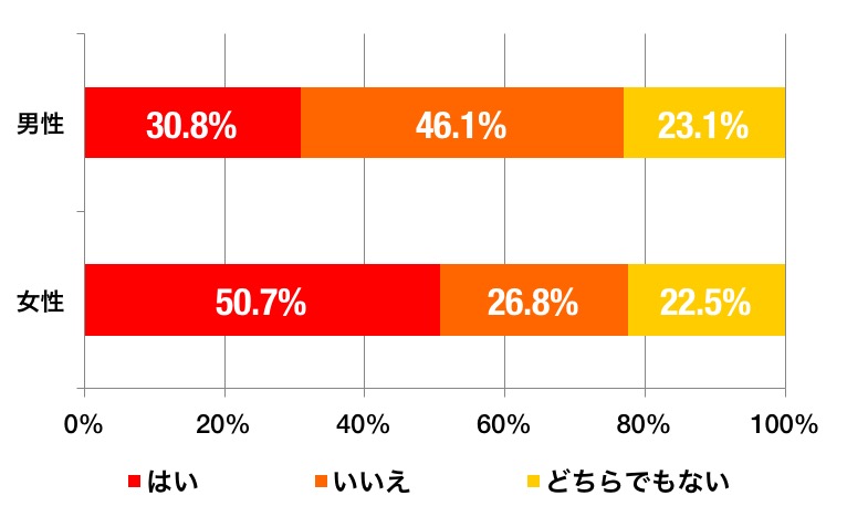 欲しい割合