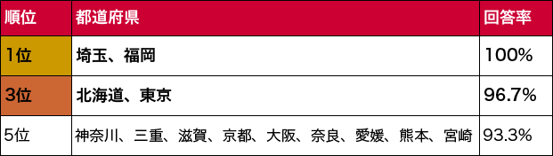 鍵をかける地域ランキング