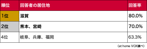 防犯意識が高い地域ランキング
