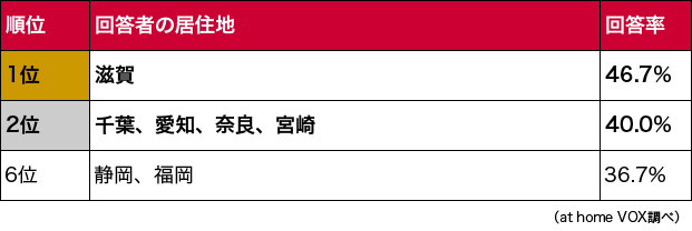 防犯の取り組みをしている地域ランキング