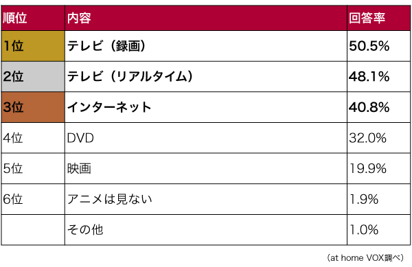 アニメの見方