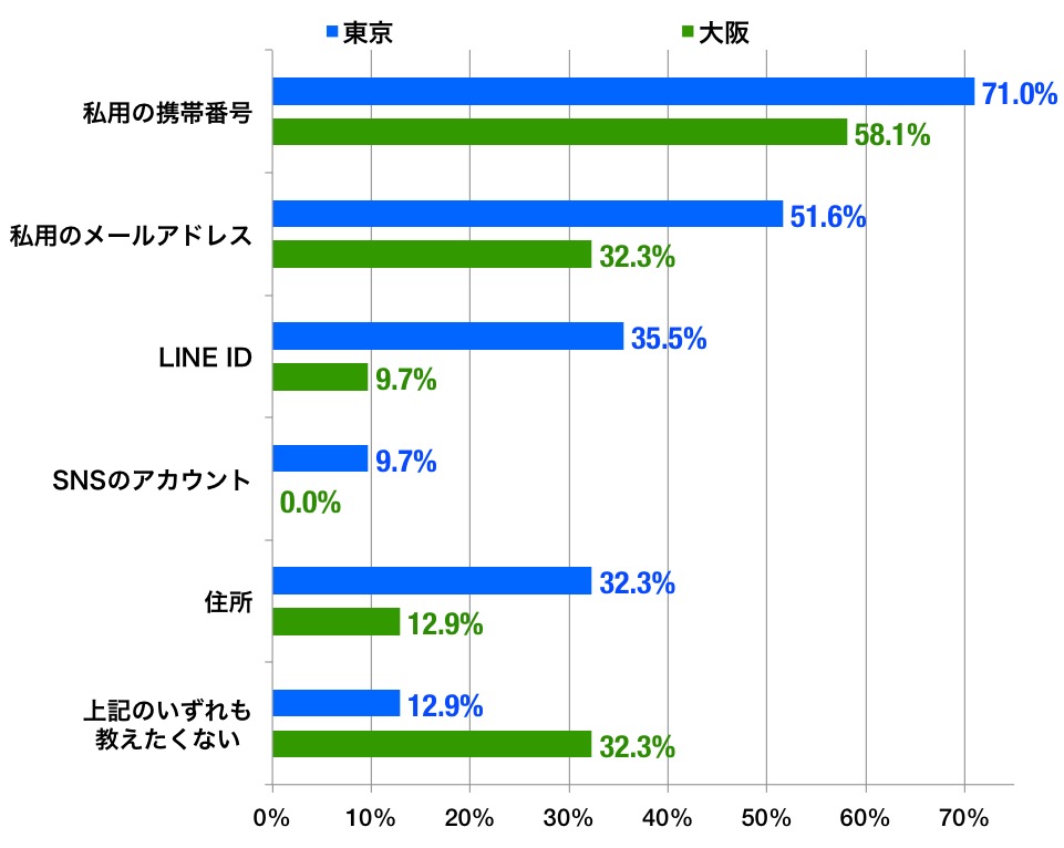 東京と大阪の回答率グラフ