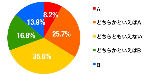 sns円グラフ