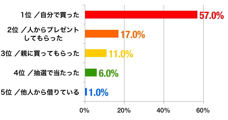 入手経路