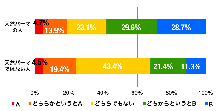 天パの人とそうでない人のイメージの違い