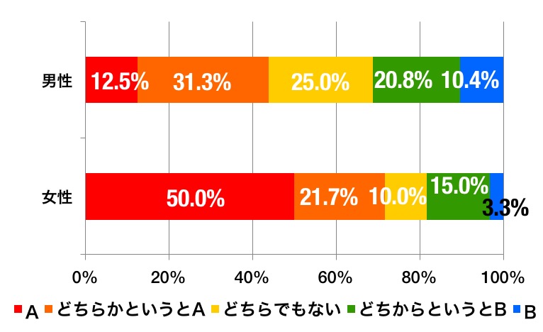 天パを変えたいか変えなくていいかの割合