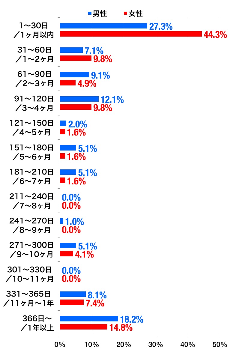 ダイエット期間