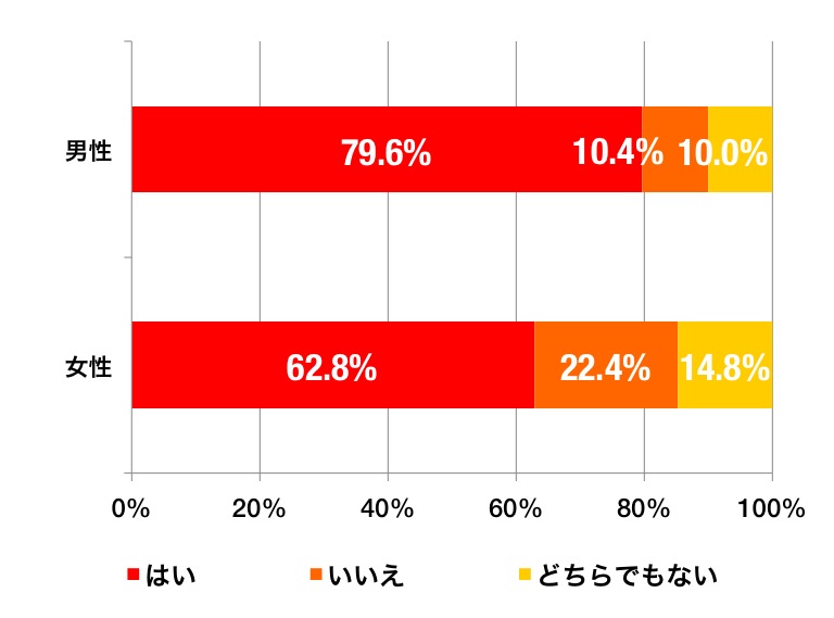 うなぎが好きか_性別グラフ