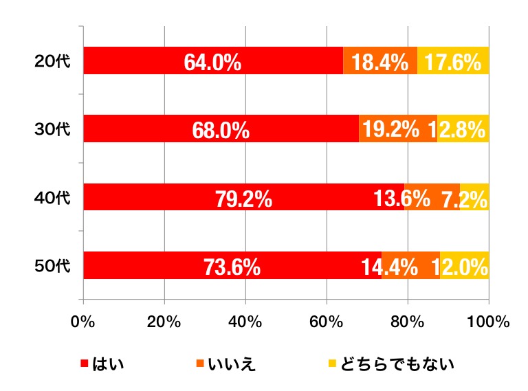 うなぎが好きか_年代別グラフ