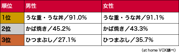 好きなウナギのメニューランキング