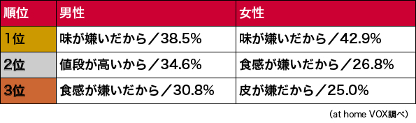 ウナギが嫌いな理由ランキング