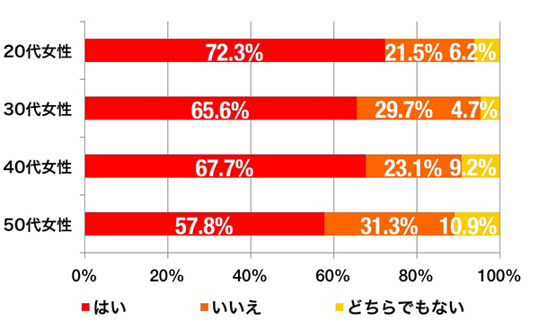 女性の普段のメイク状況