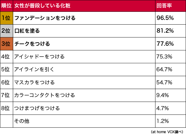 普段している化粧のランキング